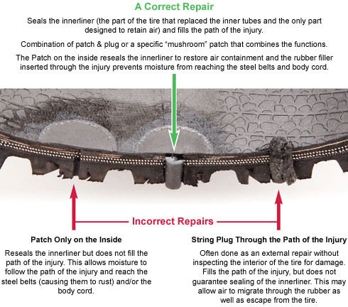 Tyre repairs