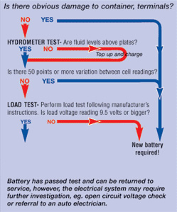 Battery check and  troubleshooting flowchart
